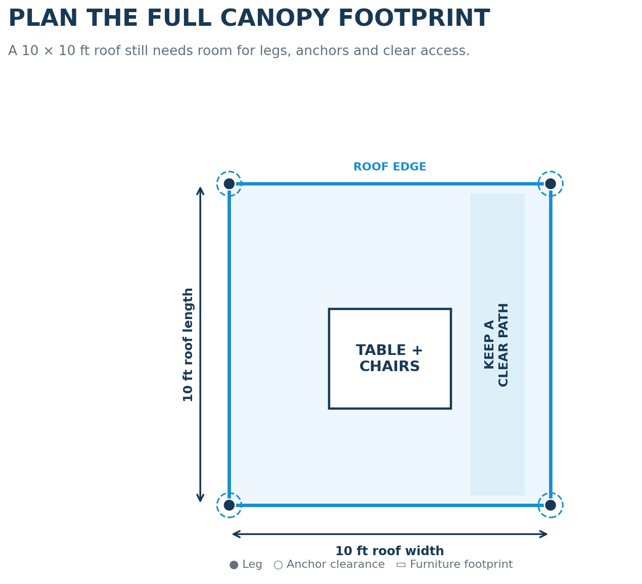 Top-down diagram of a 10 by 10 foot canopy footprint showing a table and chairs, four legs, anchor clearance, and a clear access path.